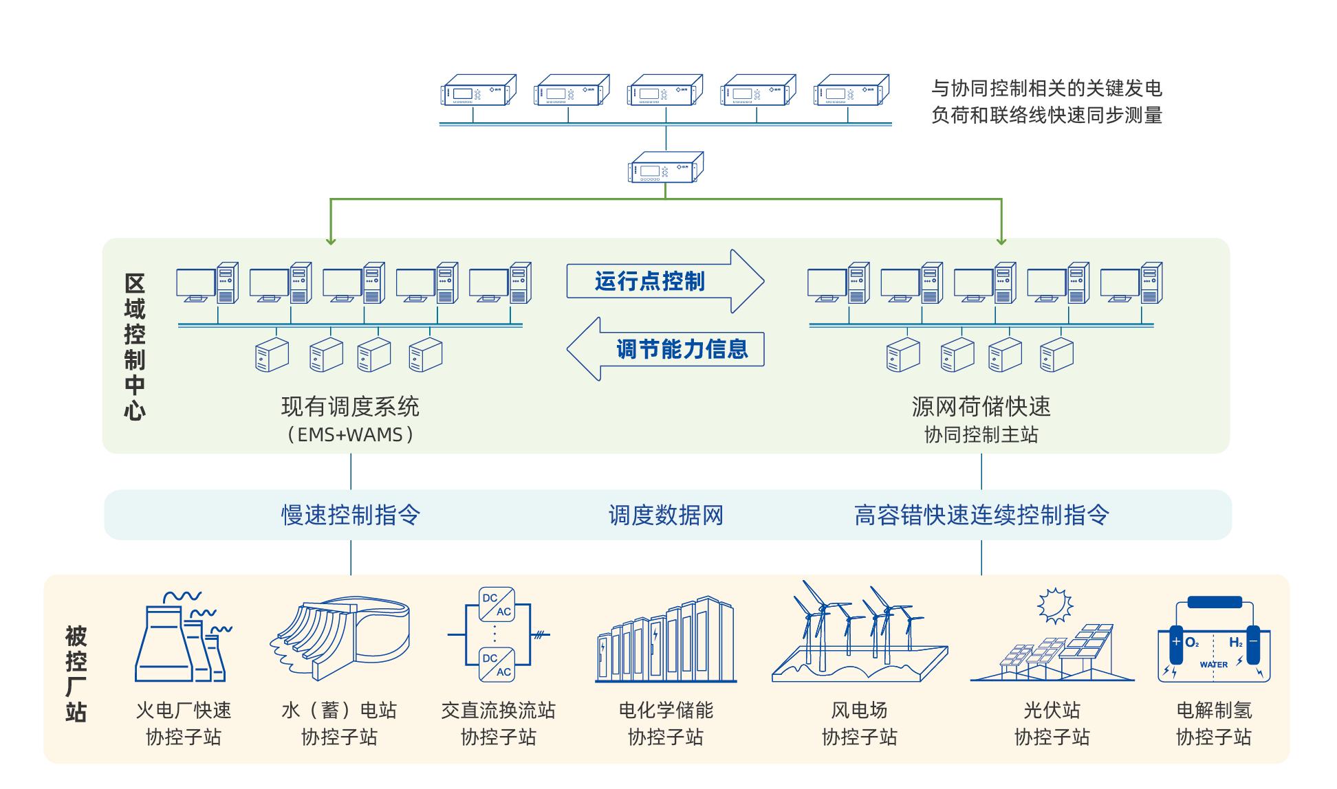 6d351c081b614828a265a294959ae0e5.jpg 贵州电网虑及景物水火储多种电源组合的孤网稳固、智能控制与运行手艺研究项目.jpg
